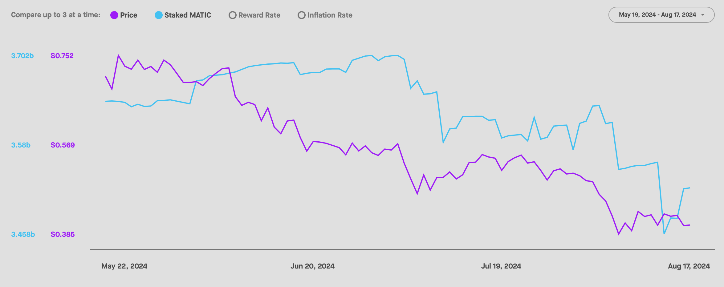 Polygon (MATIC) has lost a significant amount of its market capitalization over the past few months. That's not all, however, with the latest data suggesting things are not looking good in the