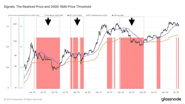 200일 SMA가 궤도의 잠재적 조정을 경고하면서 교차로에 있는 비트코인(BTC) 가치