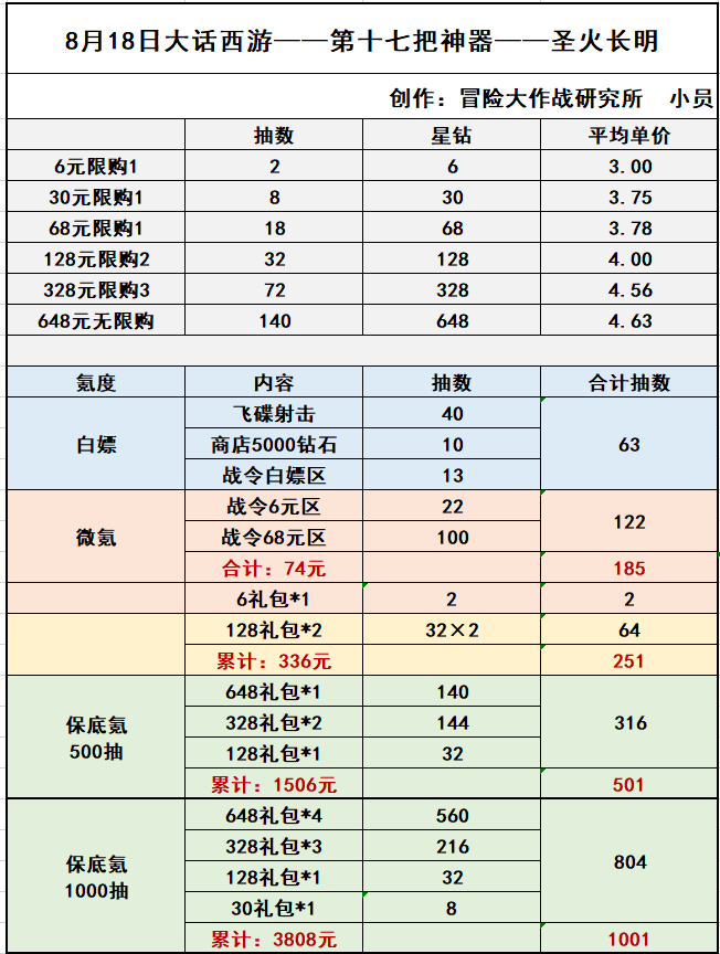 모험배틀 8월 18일 업데이트 및 탈것 유물 간단 분석