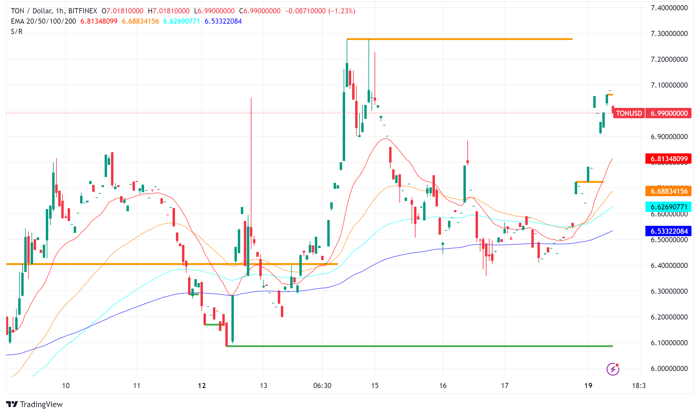 Toncoin (TON)은 강세 흐름이 계속되면서 바이낸스 상장 후 8달러를 목표로 하고 있습니다.