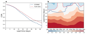 Nature sub-journal, Shanghai Institute of Technology, Fudan University, and China Meteorological Administration develop sub-seasonal AI large model Fuxi to break through the predictability desert