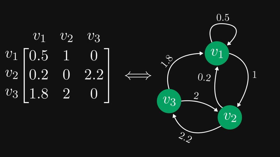Pourquoi ne le savais-je pas lorsque japprenais la génération de lignes : il existe une relation déquivalence entre les matrices et les graphiques ?