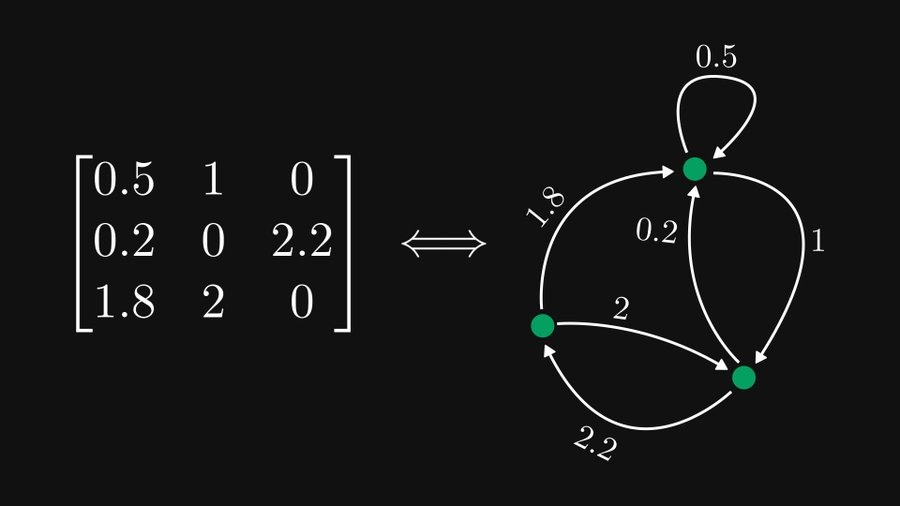 Pourquoi ne le savais-je pas lorsque japprenais la génération de lignes : il existe une relation déquivalence entre les matrices et les graphiques ?