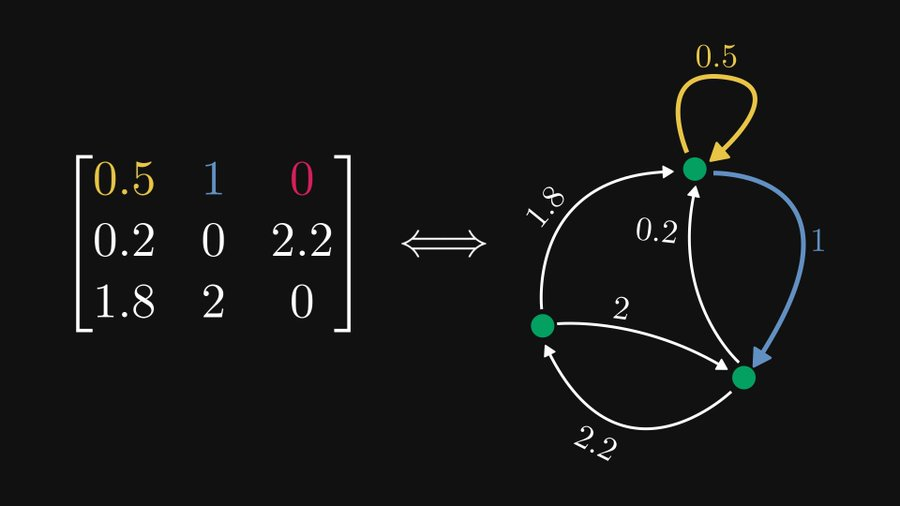 Pourquoi ne le savais-je pas lorsque japprenais la génération de lignes : il existe une relation déquivalence entre les matrices et les graphiques ?