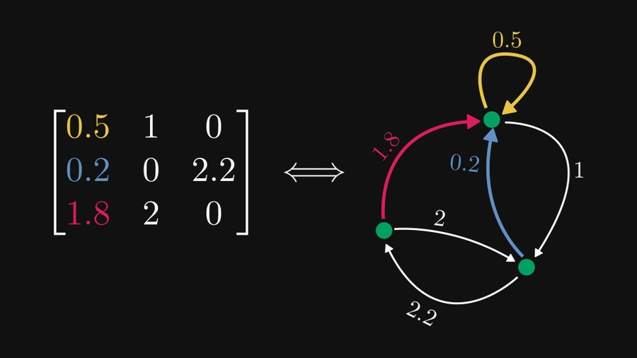 Pourquoi ne le savais-je pas lorsque japprenais la génération de lignes : il existe une relation déquivalence entre les matrices et les graphiques ?