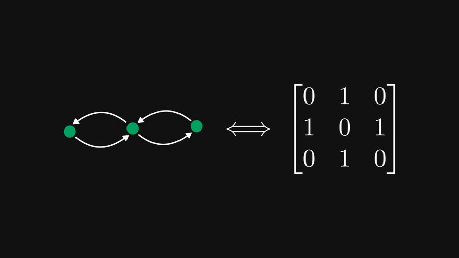 Pourquoi ne le savais-je pas lorsque japprenais la génération de lignes : il existe une relation déquivalence entre les matrices et les graphiques ?