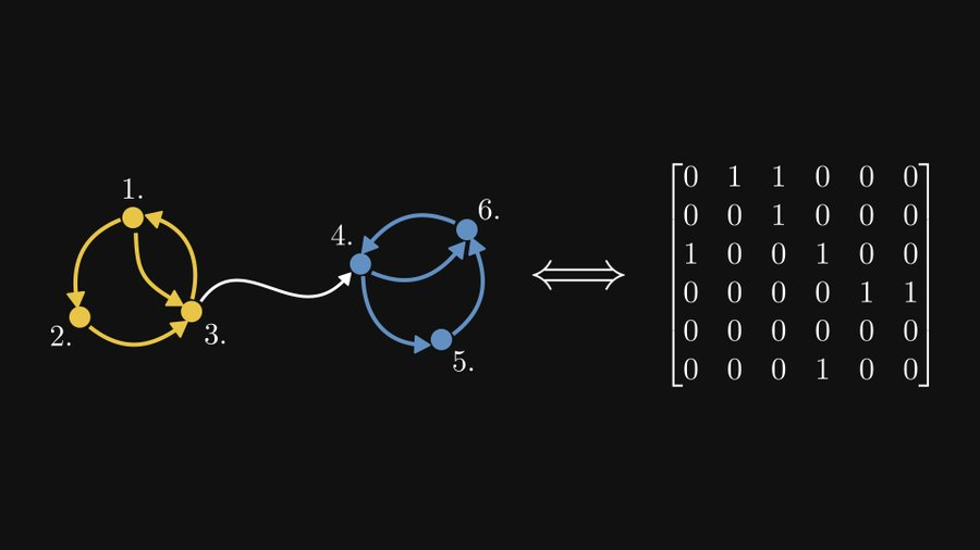 Pourquoi ne le savais-je pas lorsque japprenais la génération de lignes : il existe une relation déquivalence entre les matrices et les graphiques ?