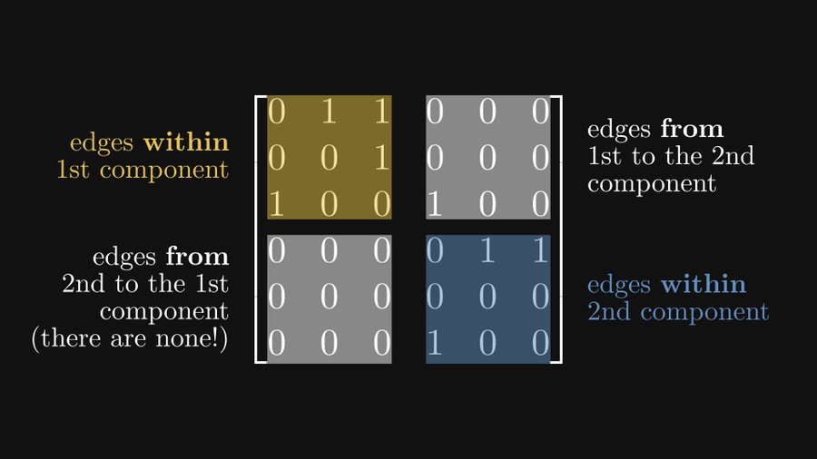 Pourquoi ne le savais-je pas lorsque japprenais la génération de lignes : il existe une relation déquivalence entre les matrices et les graphiques ?
