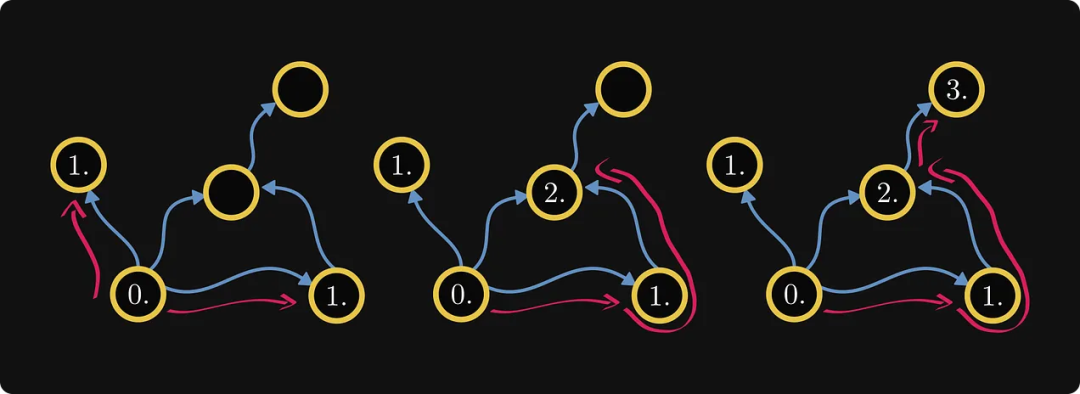 Pourquoi ne le savais-je pas lorsque japprenais la génération de lignes : il existe une relation déquivalence entre les matrices et les graphiques ?