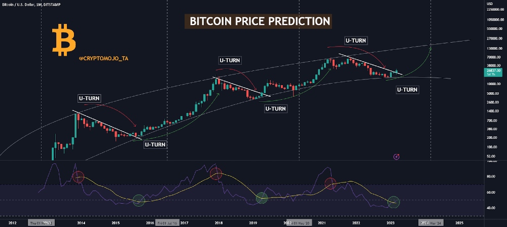 $BTC 価格予測 – ビットコインの回復にこれほど時間がかかるのはなぜですか?
