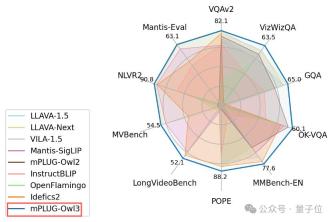 4 秒看完 2 小时电影!阿里发布通用多模态大模型 mPLUG-Owl3