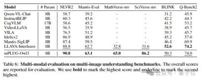 4 秒看完 2 小时电影!阿里发布通用多模态大模型 mPLUG-Owl3