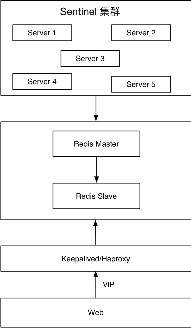 Redis-Hochverfügbarkeitspraxis