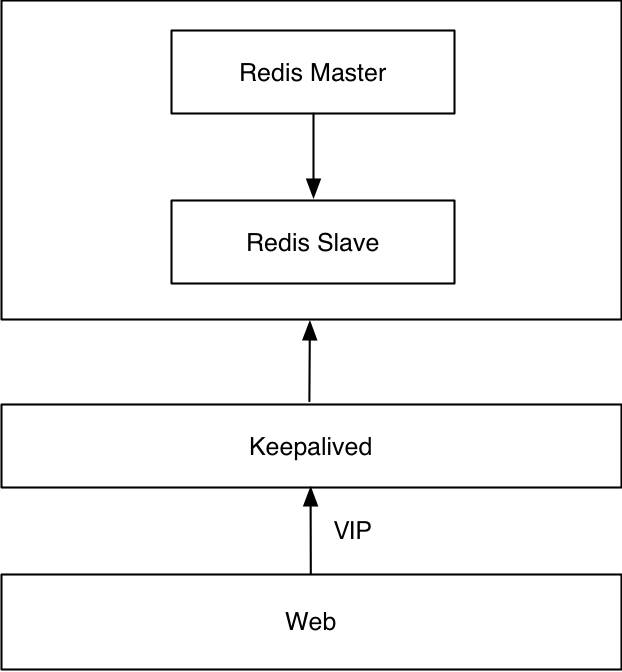 Redis-Hochverfügbarkeitspraxis