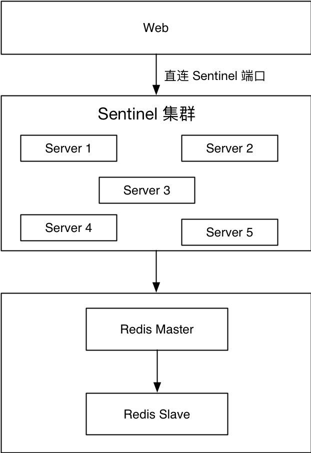 Redis high availability practice