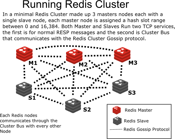 Redis-Hochverfügbarkeitspraxis
