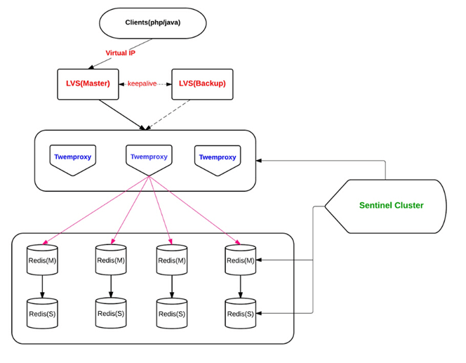 Redis-Hochverfügbarkeitspraxis