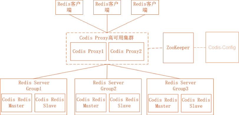 Redis high availability practice