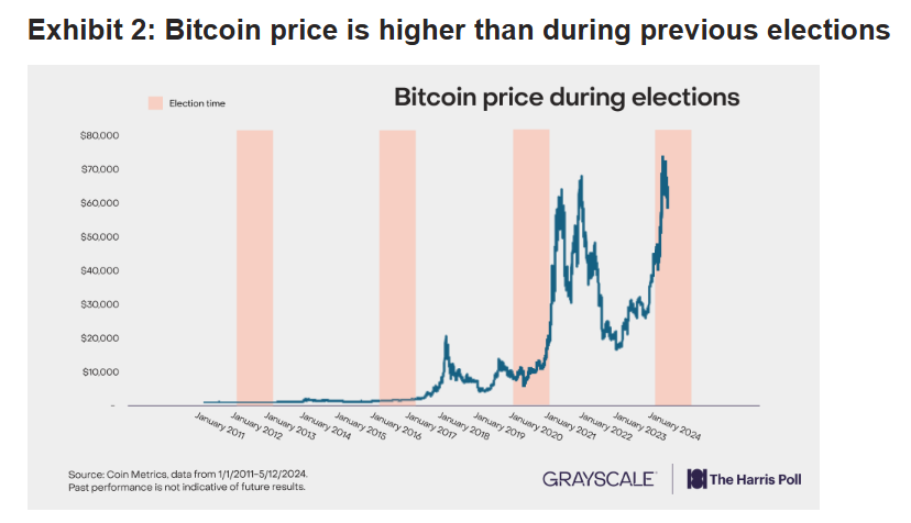 Grayscale Bets Bitcoin Value Will Hit New Records — At the Expense of the US Economy