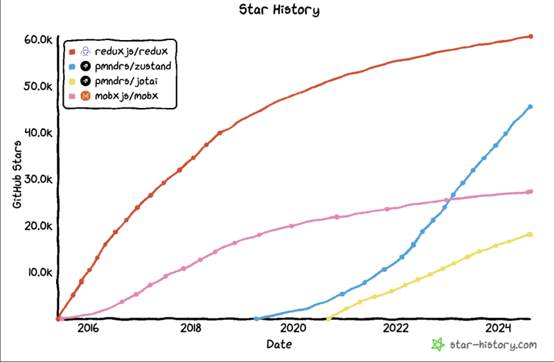 The Evolution of React State Management: From Local to Async