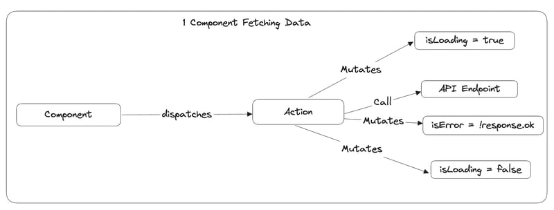 The Evolution of React State Management: From Local to Async