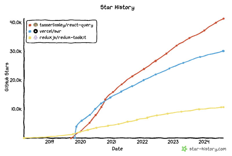 The Evolution of React State Management: From Local to Async