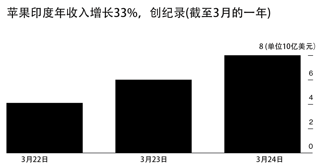 Apple Indiaの年間収益が明らかに、それは依然としてそれに依存している