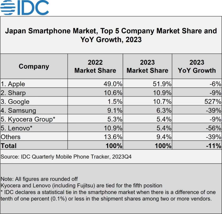 シェアはわずか3％しか残っておらず、日本でのソニーXperia携帯電話の売上は40％急減したと報告されている