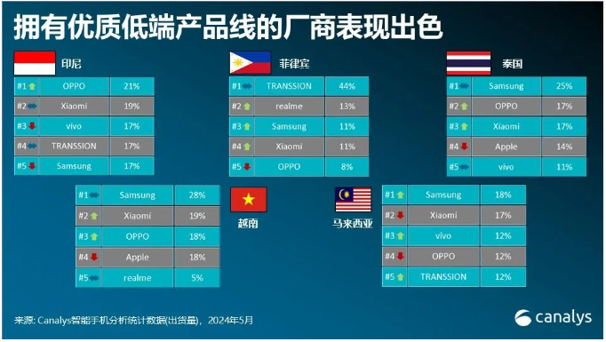 Kedudukan penghantaran Q1 telefon pintar Asia Tenggara dikeluarkan: Transsion meningkat 197% tahun ke tahun