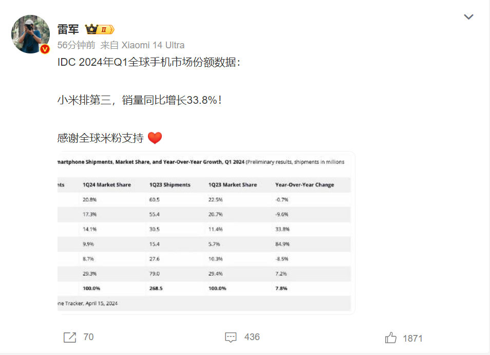 Xiaomi ranked third in global mobile phone market share in the first quarter of 2024. Lei Jun posted a message to thank Mi fans
