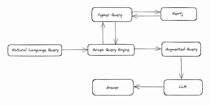 Building A Simple Graph Query Engine