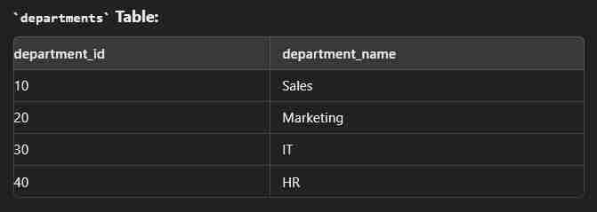 SQL Complete guide for Interview