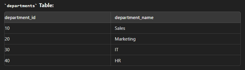 SQL Complete guide for Interview