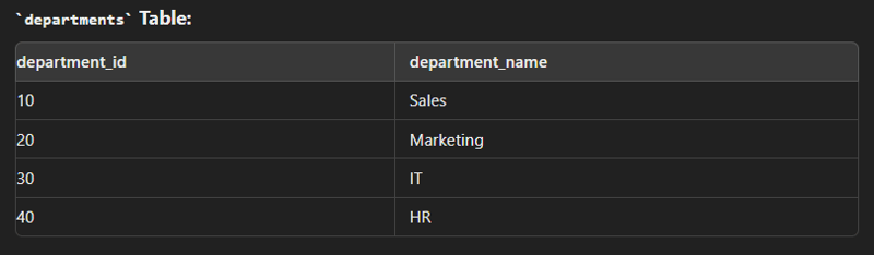 SQL Complete guide for Interview