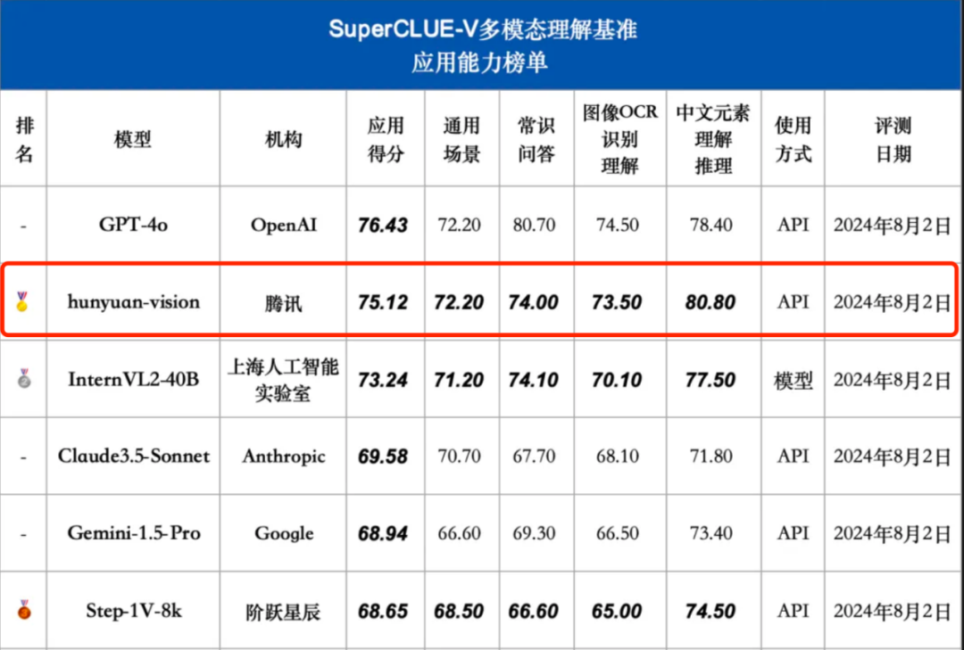 國內首個自研MoE多模態大模型，揭密騰訊混元多模態理解