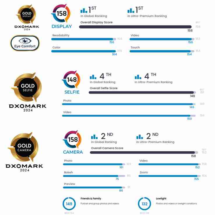 Google Pixel 9 Pro XL ranks 2nd in DxOMark's 'Global' smartphone camera ranking