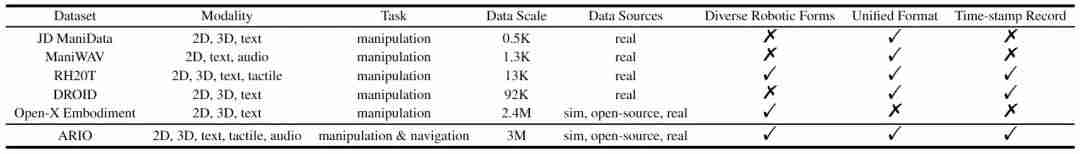 It is always said that embodied intelligence data is too expensive, Pengcheng Laboratory open sourced a million-scale standardized data set
