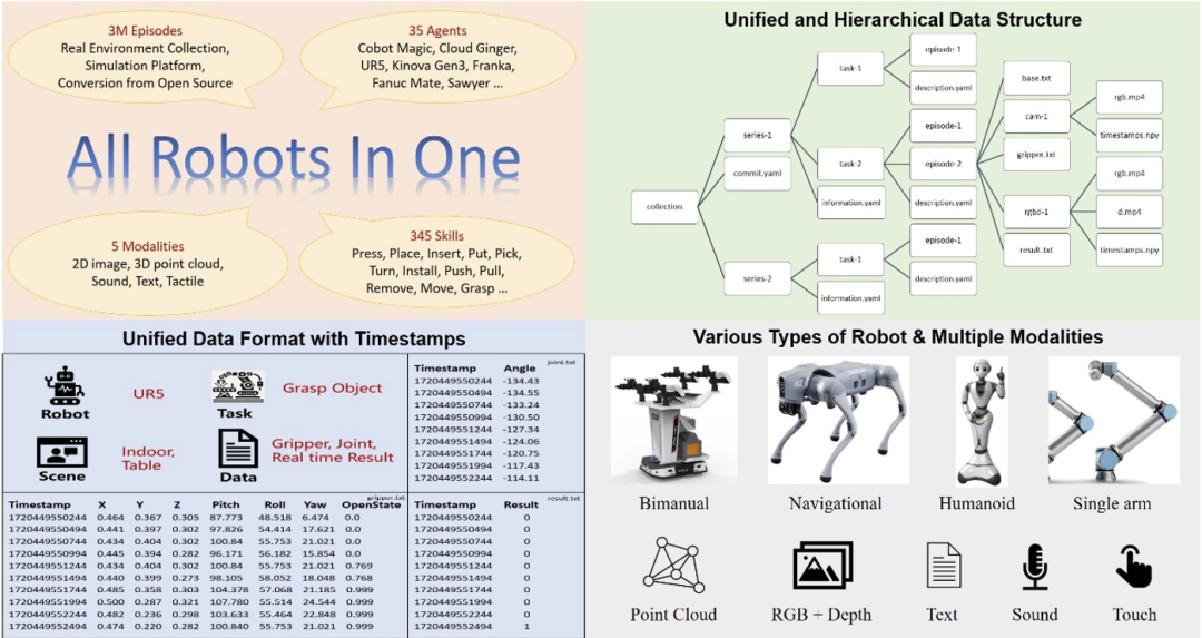 It is always said that embodied intelligence data is too expensive, Pengcheng Laboratory open sourced a million-scale standardized data set
