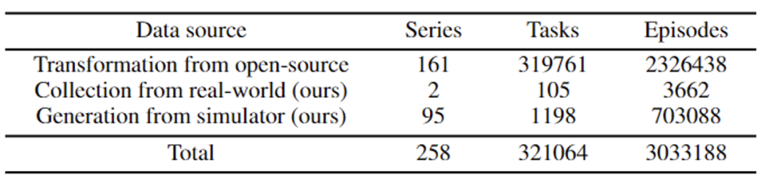 It is always said that embodied intelligence data is too expensive, Pengcheng Laboratory open sourced a million-scale standardized data set