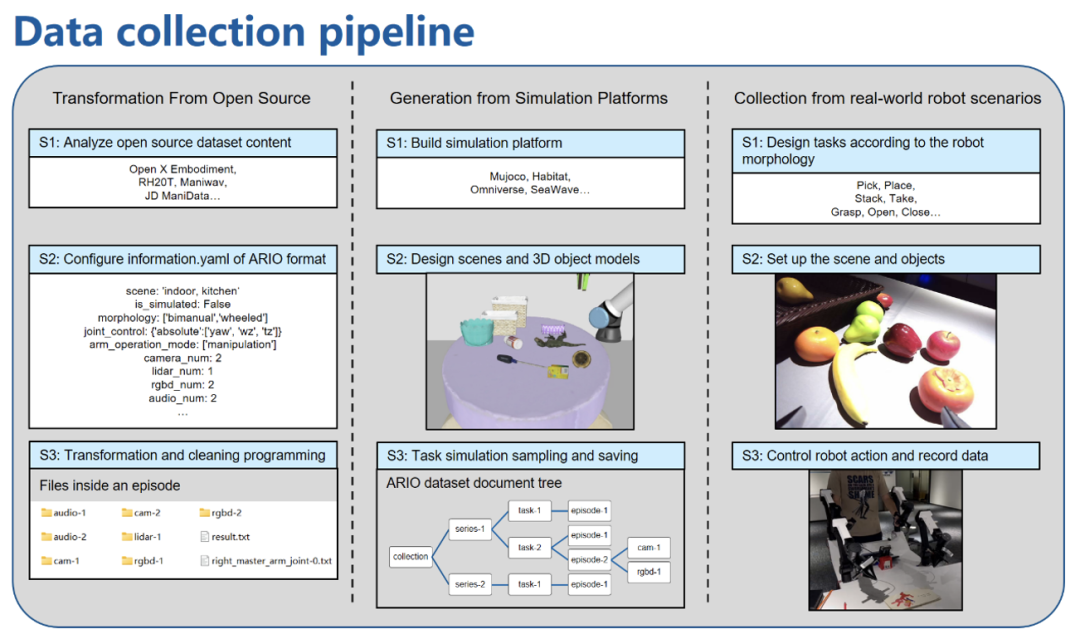 It is always said that embodied intelligence data is too expensive, Pengcheng Laboratory open sourced a million-scale standardized data set