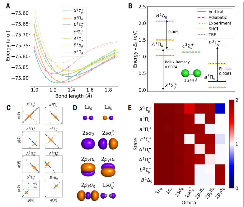 AI首次解決量子物理學難題,DeepMind精確計算量子激發態,登Science