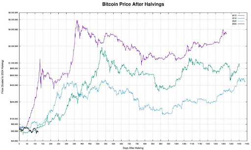The Bitcoin Bull Run Might Be Two Months Away