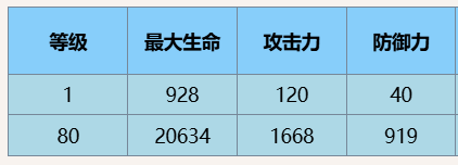 《塵白禁區》芬妮黃金獅子技能攻略