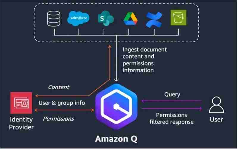 Configuring Amazon Q Business with Amazon Ss a Data Source