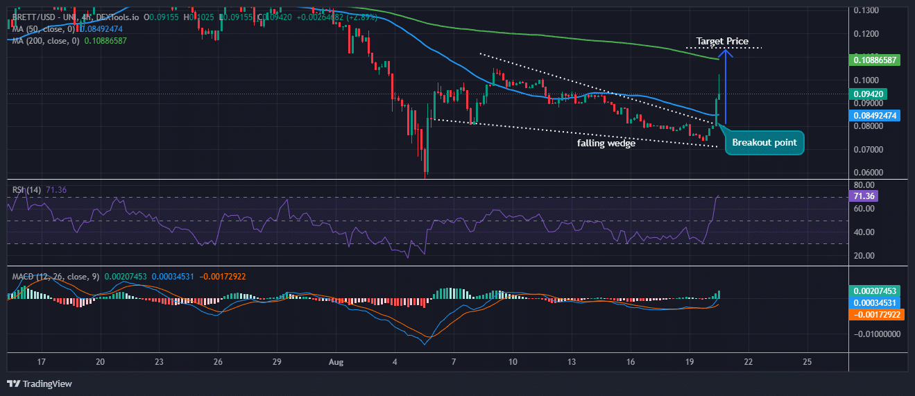 Brett Worth Evaluation: Bullish Breakout and Potential Upward Development