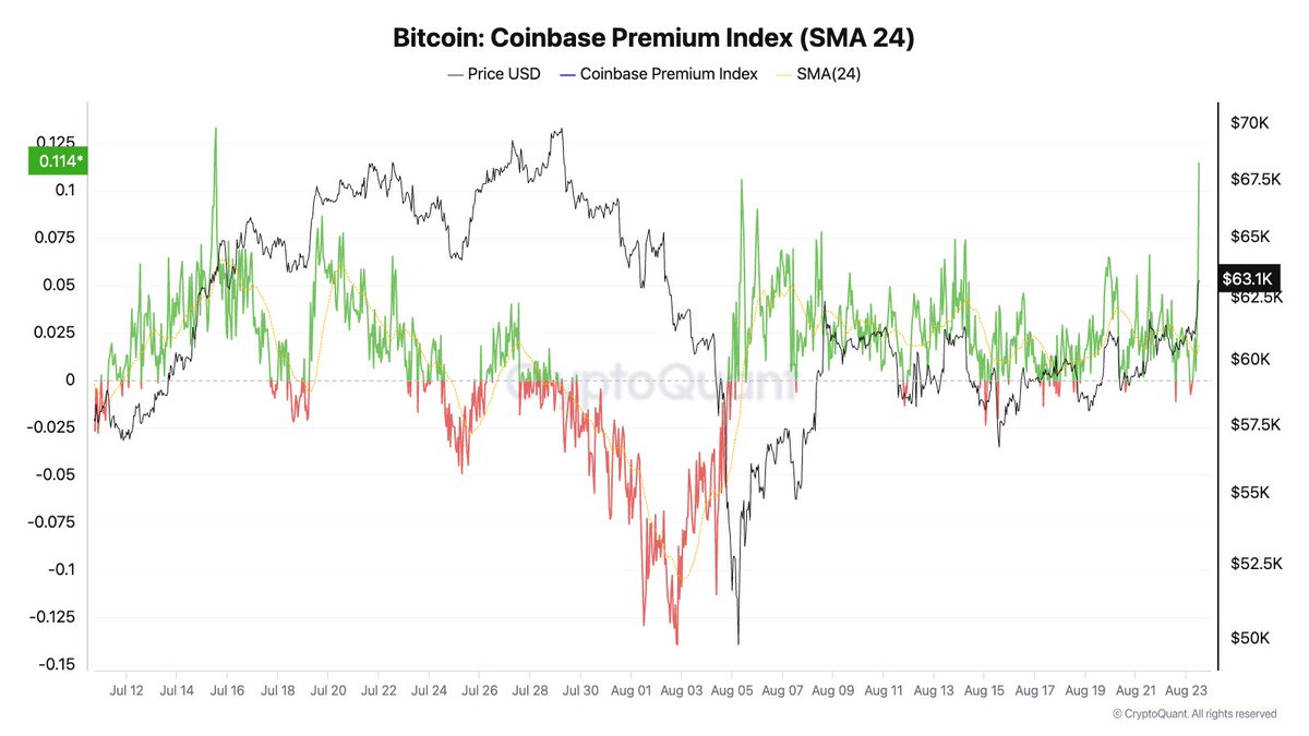 美国比特币（BTC）需求取得进展——对价值有何影响？
