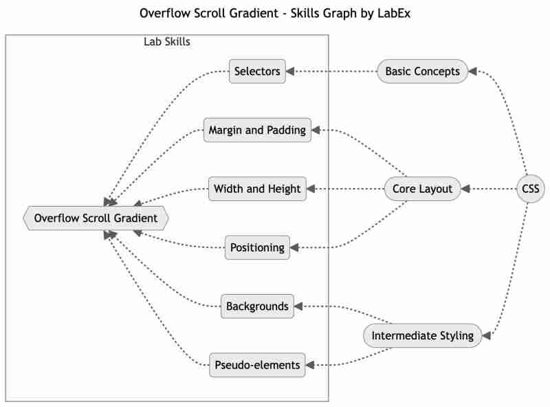 Mastering Overflow Scroll Gradient with CSS