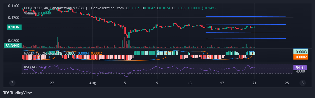 Dogecoin Price Drops More Than 21% in a Month After a Slight Dip in the Last 24 Hours to Trade at <img src=