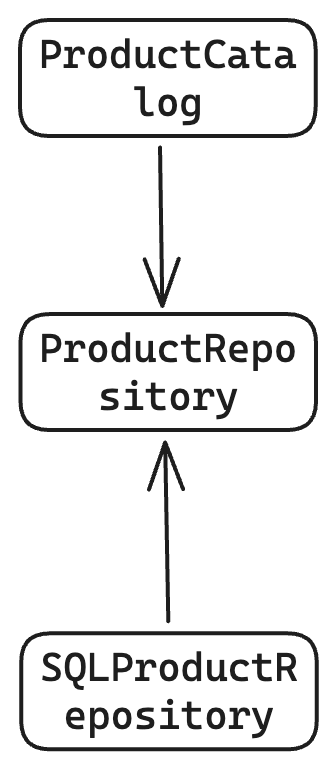 Dependency Inversion Principle