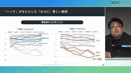 今や広告は目立たないほうがいい？　今年も行われた「スマホゲームマーケの『嘘』」を紹介するセッションレポート［CEDEC 2024］